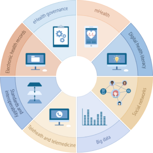 Digital Health Ecosystem